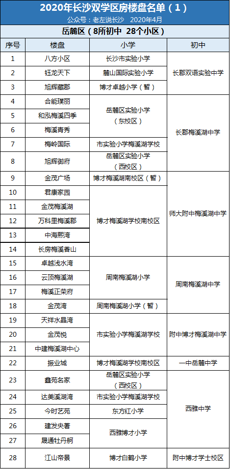 2020年長(zhǎng)沙雙學(xué)區(qū)樓盤介紹表！